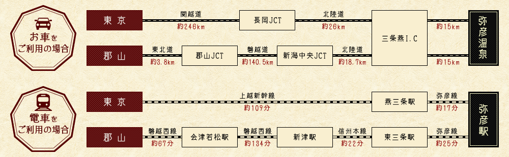 弥彦温泉 山本館へのアクセス方法